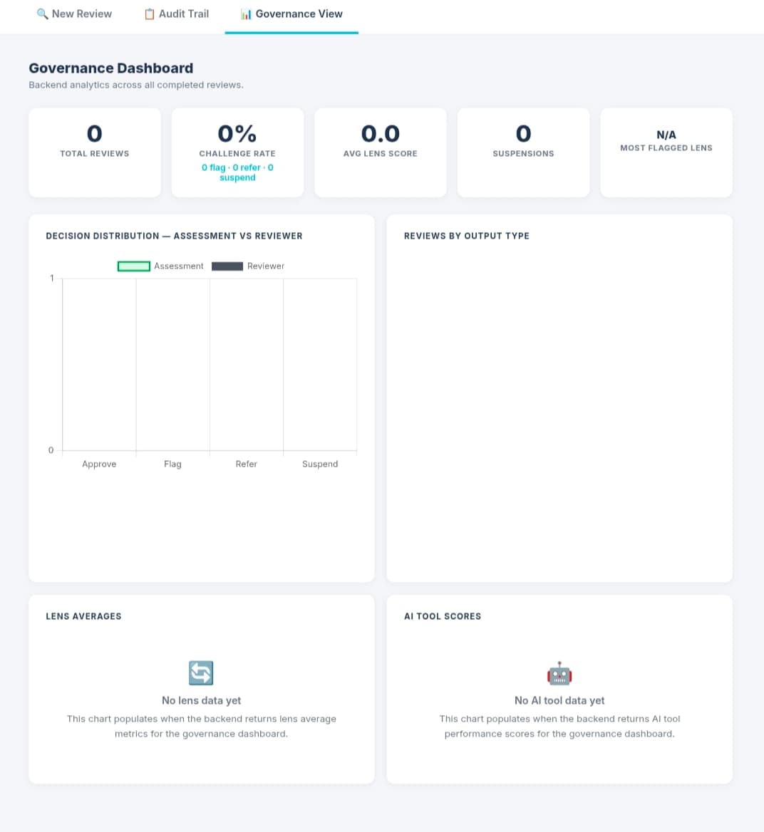 Governance View — Backend analytics dashboard